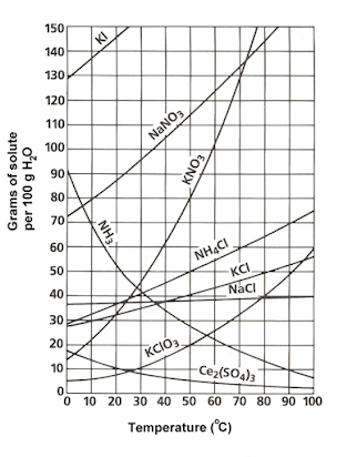 SOLUBILITY CURVE WORKSHEET