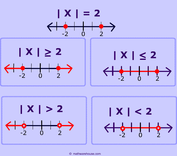 How to solve absolute value inequalities. Step by step interactive ...