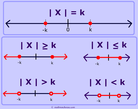 How to solve absolute value inequalities. Step by step interactive ...