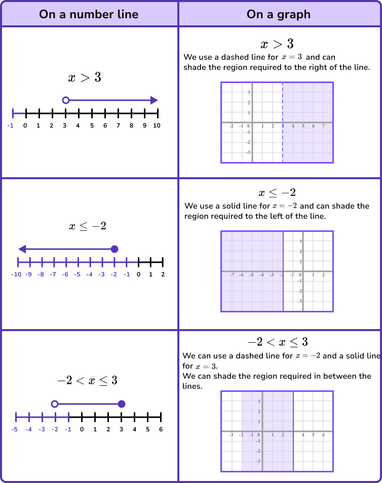 Inequalities On A Graph - GCSE Maths - Steps, Examples &  Worksheet