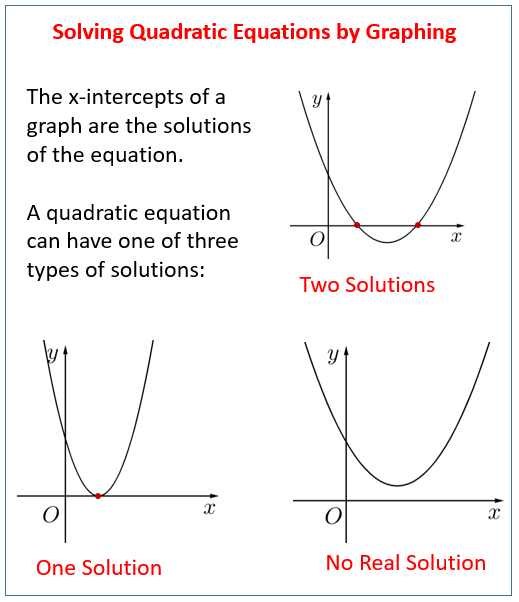 Graphical Solutions of Quadratic Functions (video lessons ...