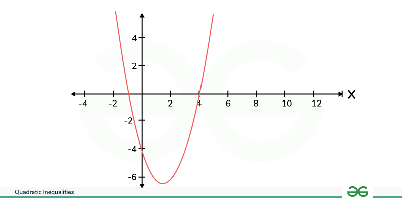 Quadratic Inequalities - Definition, Examples and How to Solve