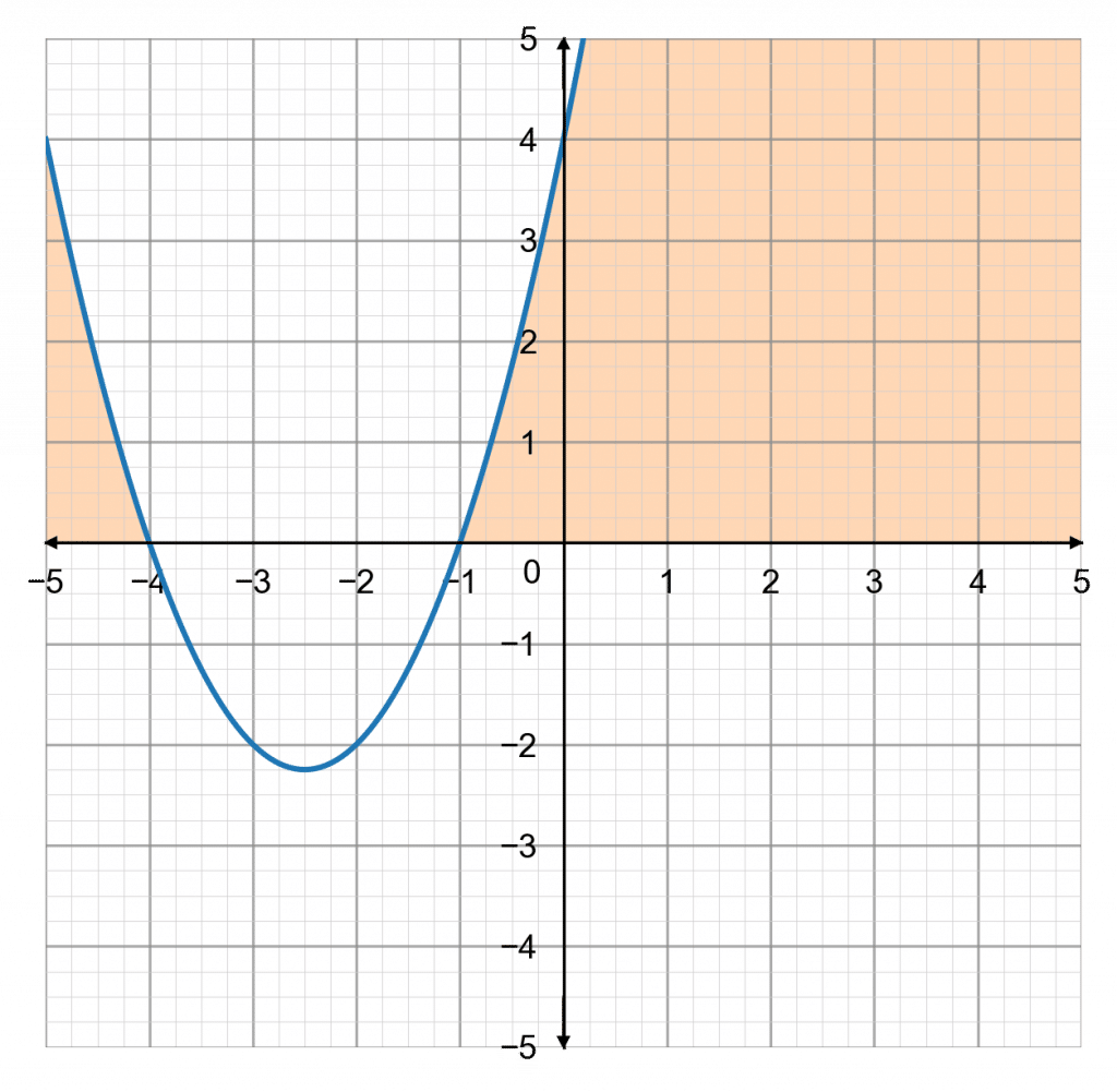 Quadratic Inequalities Worksheets | Questions and Revision | MME