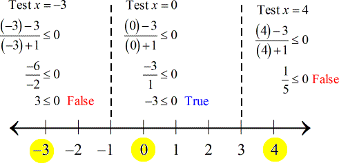 Solving Rational Inequalities | ChiliMath