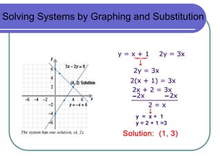 Solving Systems by Graphing and Substitution | PPT - Worksheets Library