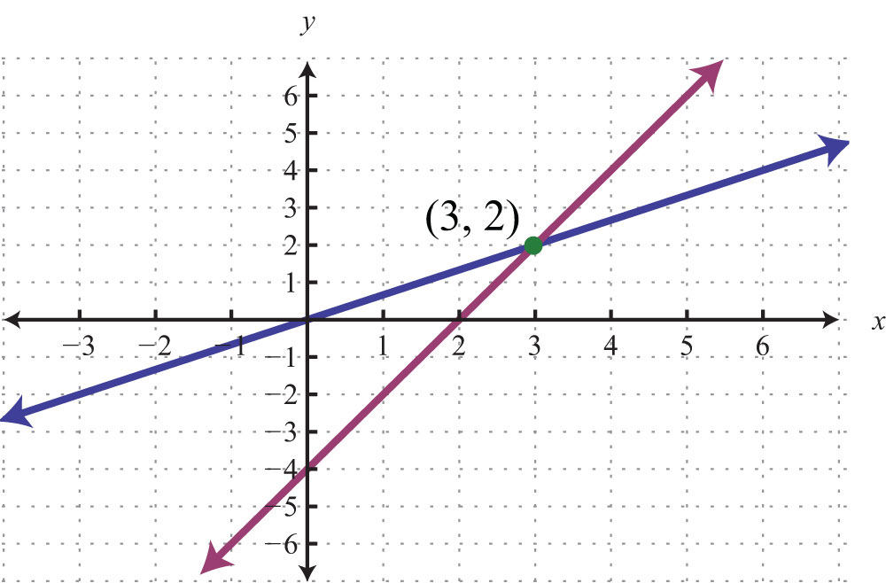 solving systems of linear equations by graphing worksheet