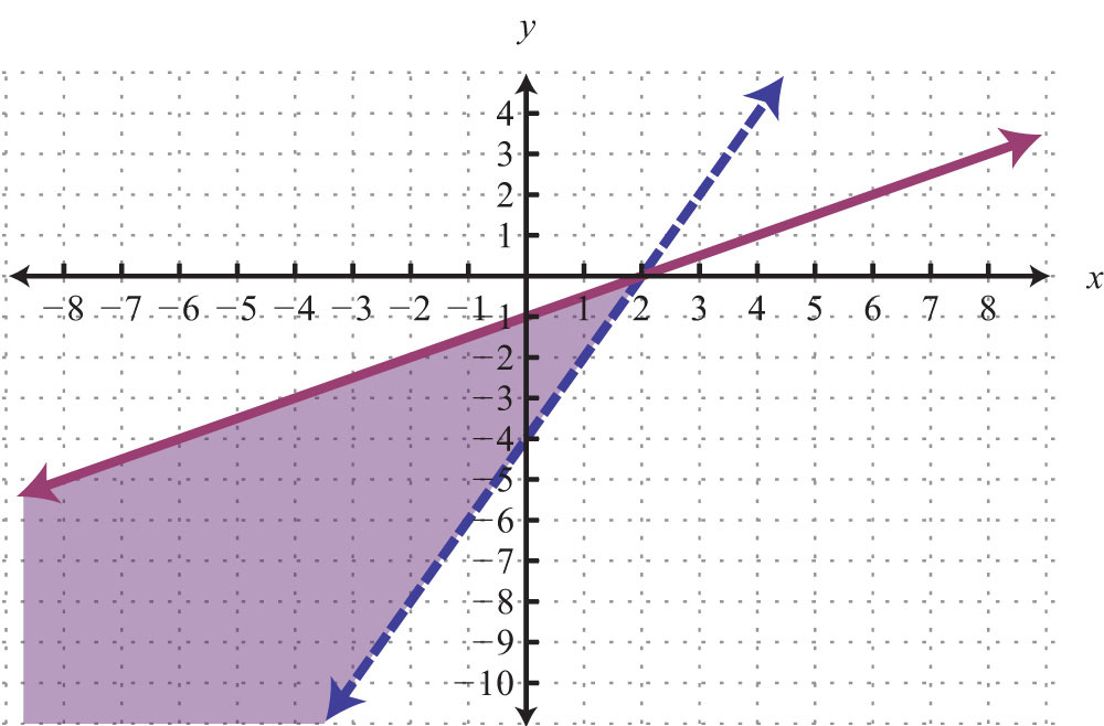 solving systems of linear inequalities worksheet answers