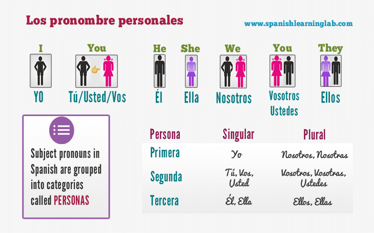 spanish subject pronoun worksheet