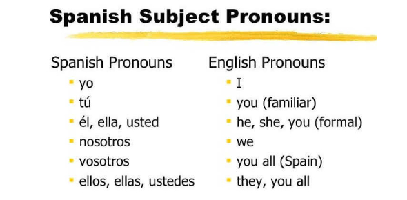 A Quiz on Spanish Subject Pronouns! - Trivia &  Questions