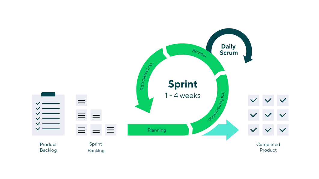 Guide to Scrum Sprints | Wrike Scrum Guide