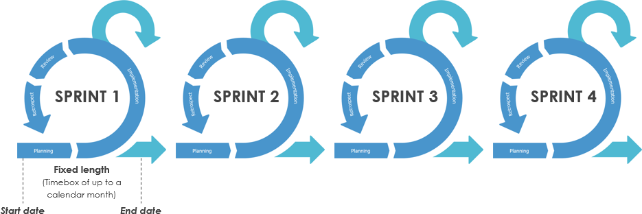 Why Fixed Length Sprints in Scrum?