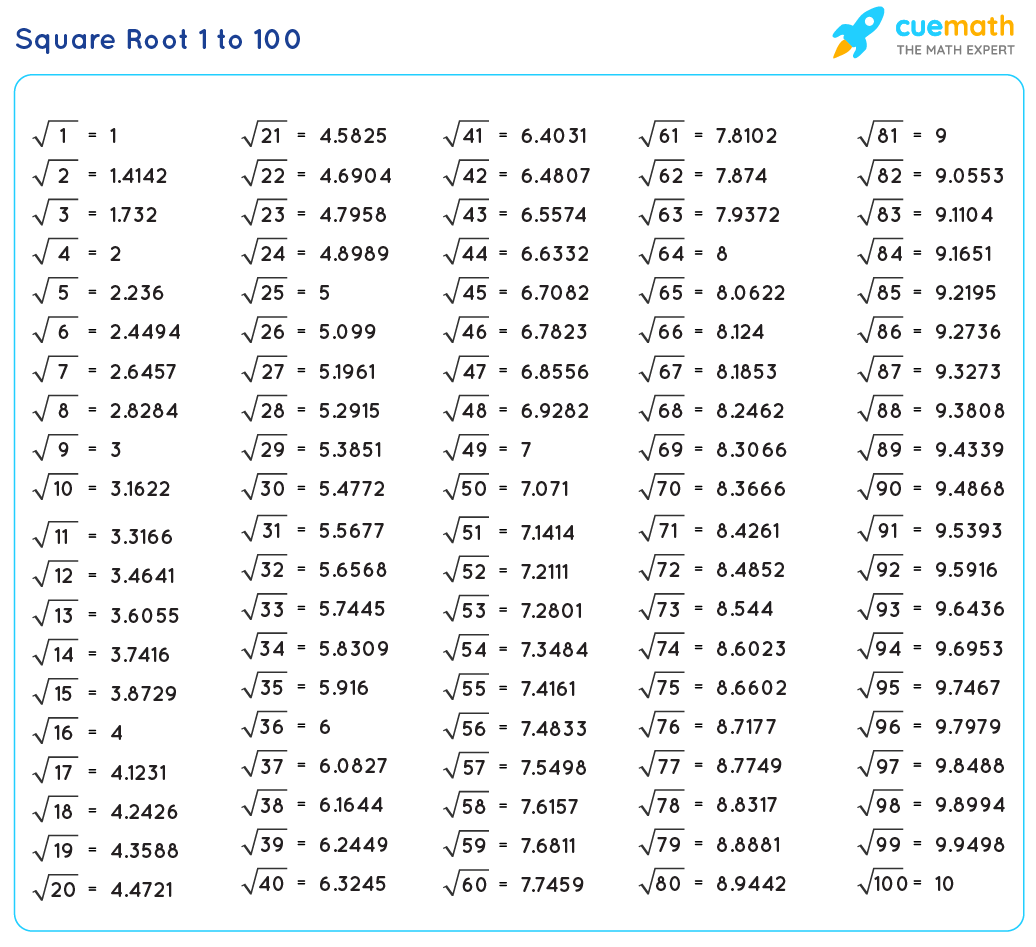 Square Root 1 to 100 | Value of Square Roots from 1 to 100 [PDF]