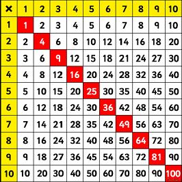 Square Numbers to 12 Worksheets - Free Printable PDF
