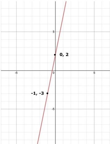 Quiz &  Worksheet - Writing &  Graphing Standard Form Linear ...