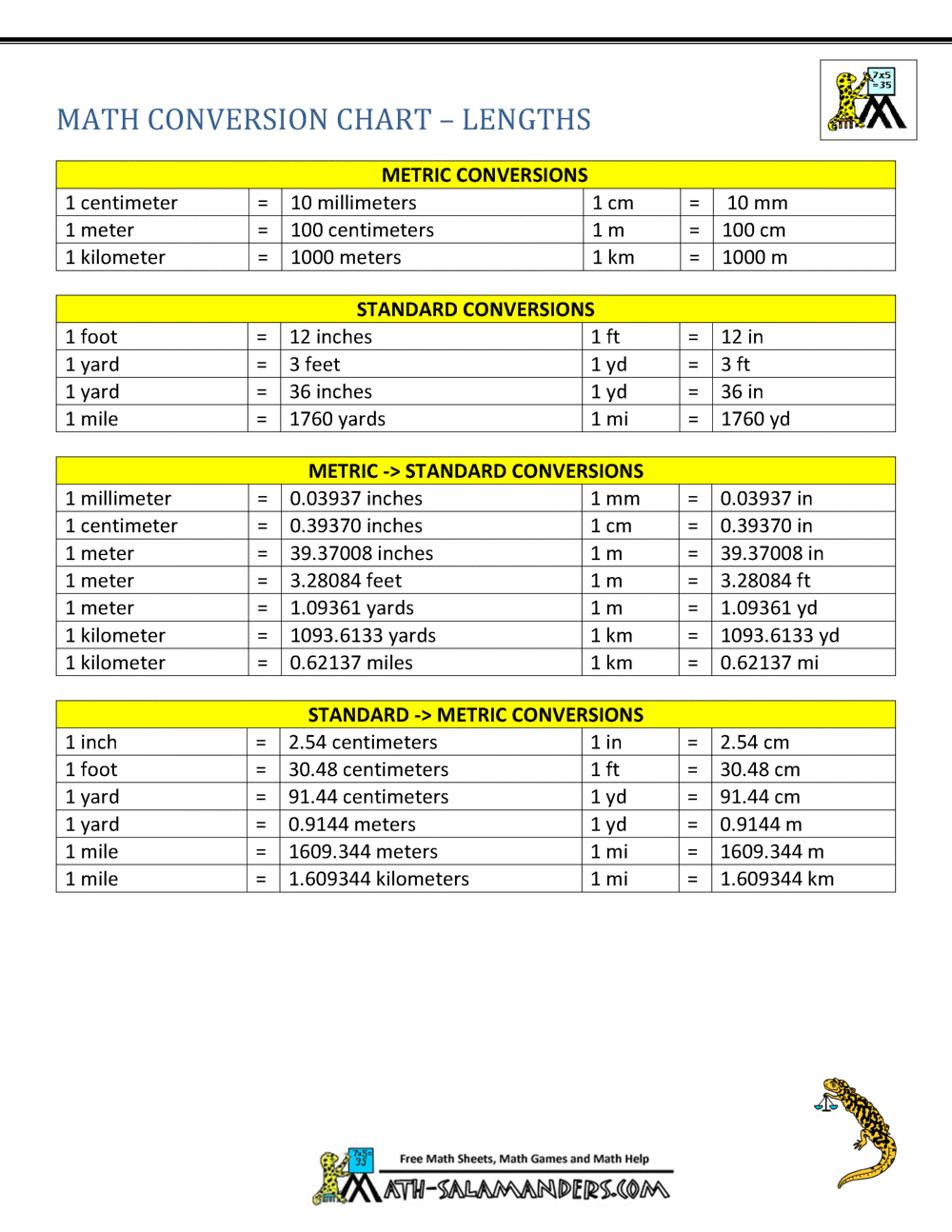 Metric to Standard Conversion Chart (US)