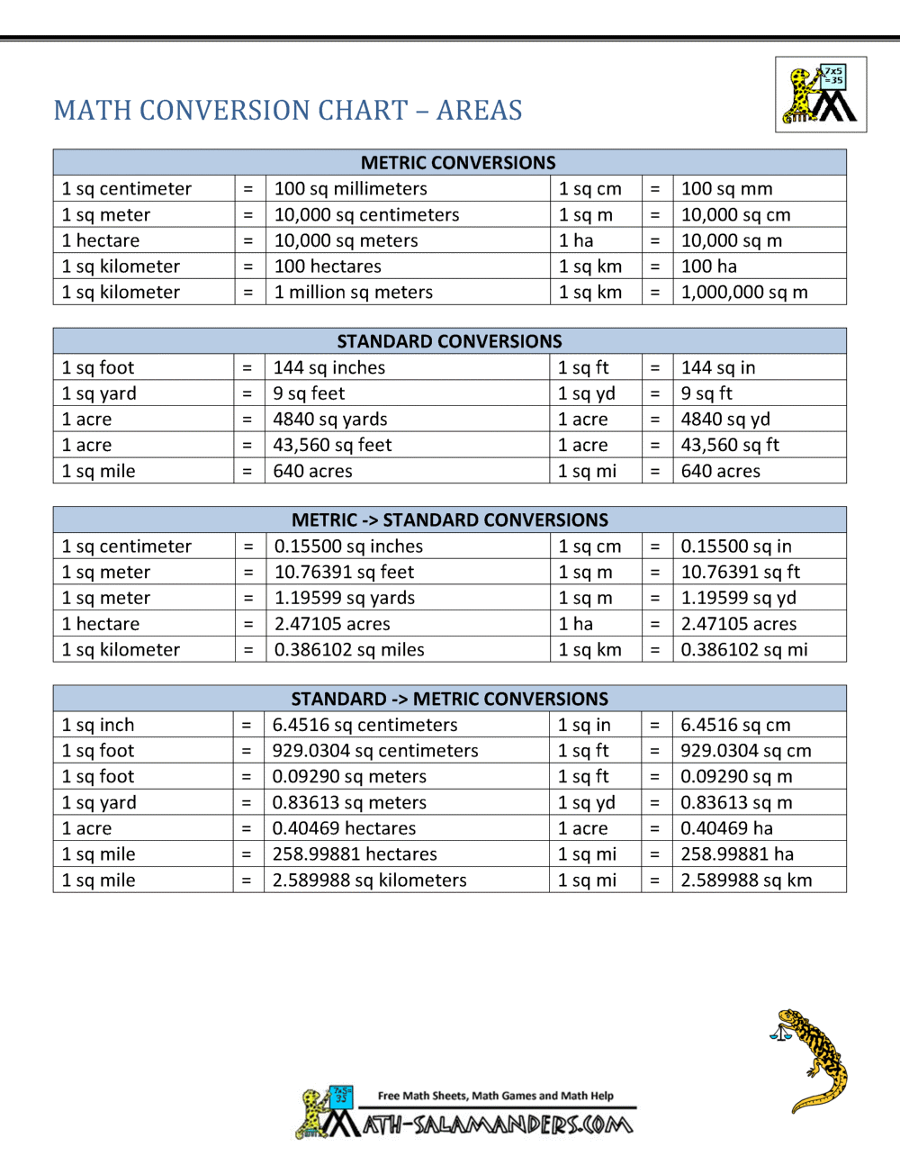 Metric to Standard Conversion Chart (US)