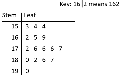 Stem and Leaf Diagrams Questions and Revision | MME