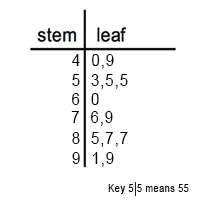 Quiz &  Worksheet - Stem-and-Leaf Plots | Study.com