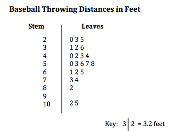 Quiz &  Worksheet - Stem-and-Leaf Plots with Decimals | Study.com