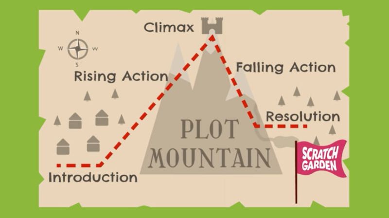 story elements language arts worksheet 6th grade