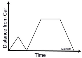 Practice - Story Graphs - MathBitsNotebook(Jr)