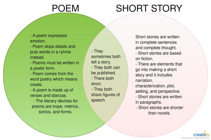 story venn diagram printable
