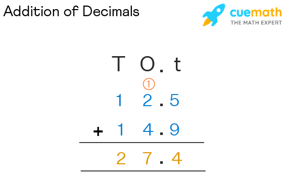 Adding and Subtracting Decimals - Methods, Examples