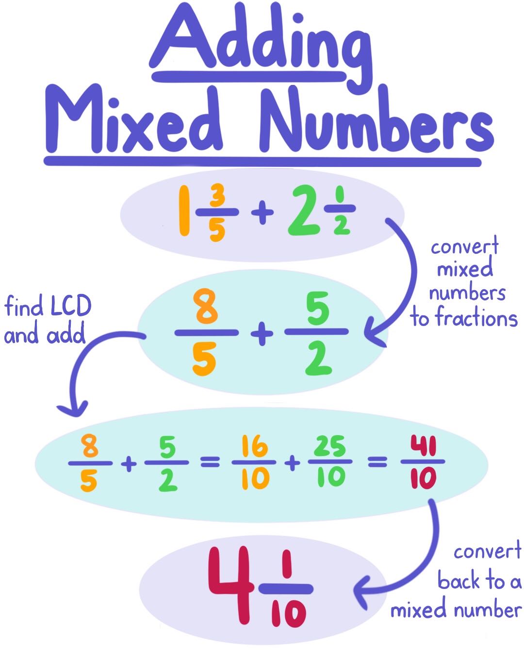 Adding and Subtracting Mixed Numbers — Rules &  Problems - Expii
