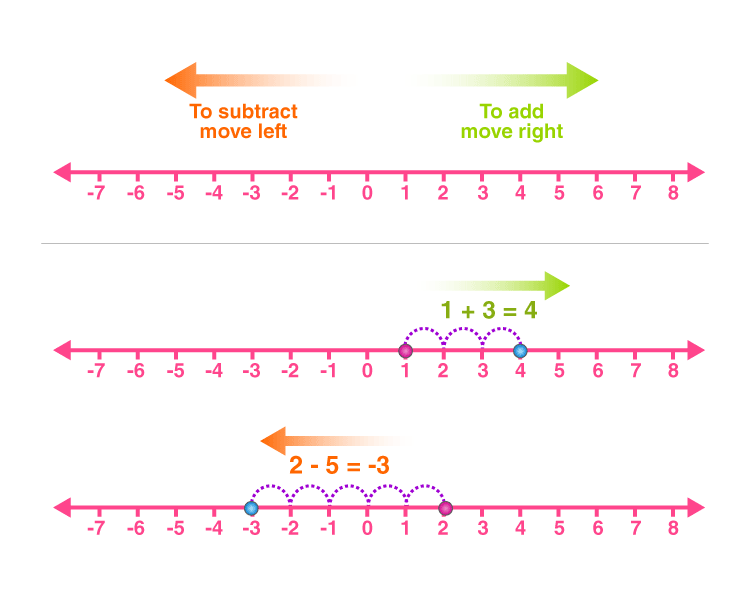 Subtracting Integers Worksheet | Download Free Printables For Kids