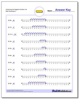 Subtraction Worksheets: Introduction to Negative Numbers