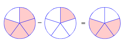 Adding and Subtracting Fractions with Like Denominators