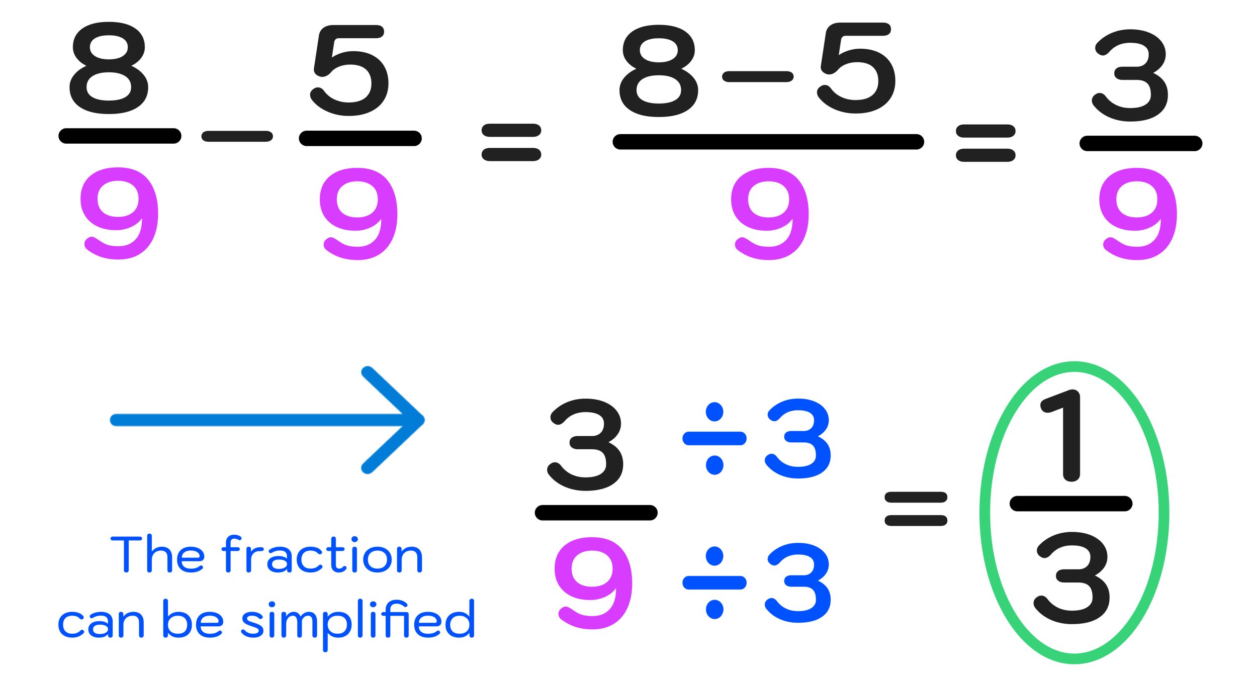 How to Subtract Fractions in 3 Easy Steps — Mashup Math