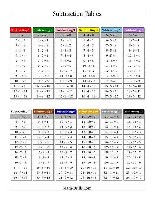 Subtraction Facts Tables 1 to 12 with Each Fact Highlighted with ...