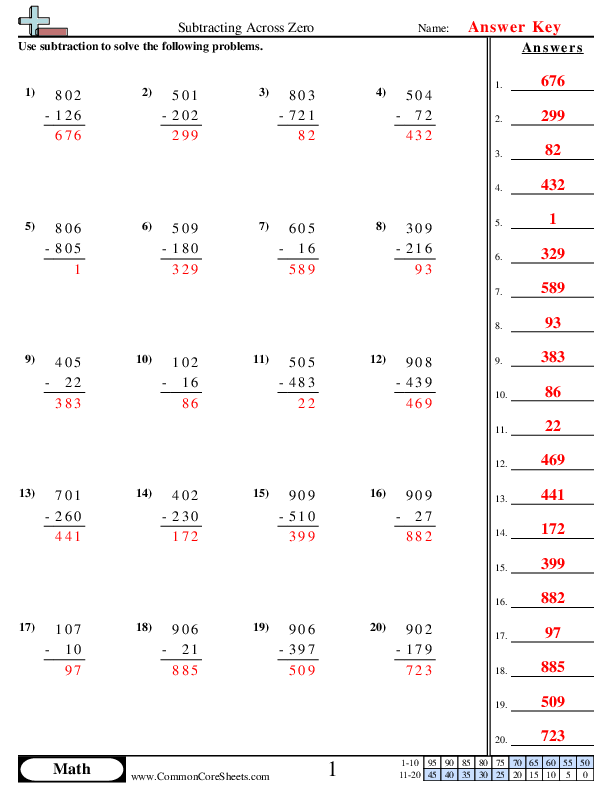 Subtracting Across Zero Worksheet Download