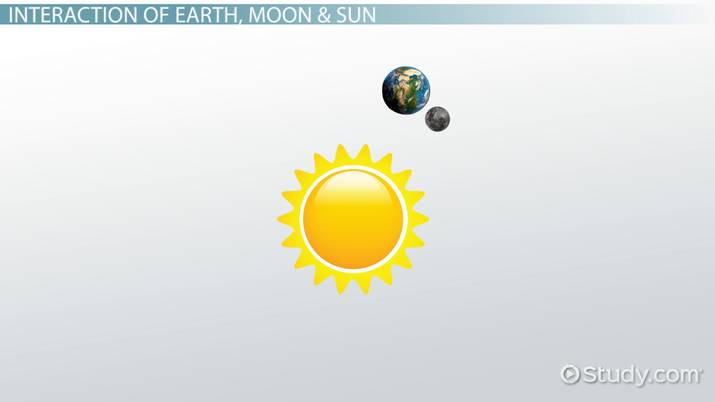 Interactions in the Sun-Earth-Moon System Video