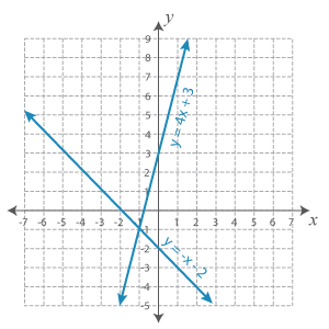 system of equations by graphing worksheet