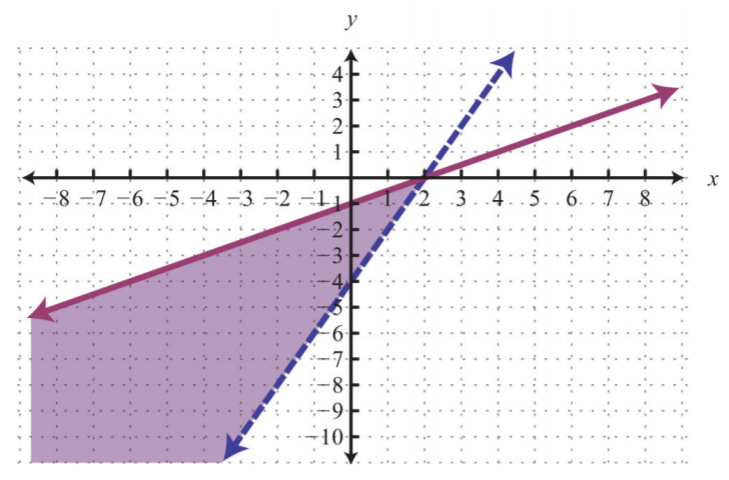 system of linear equations and inequalities worksheet