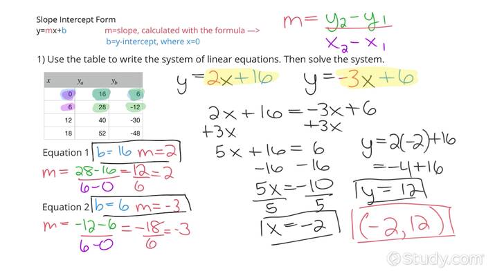 Writing &  Solving a System of Two Linear Equations Given a Table ...