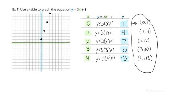How to Use a Table for a Linear Equation | Algebra | Study.com ...