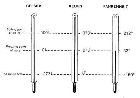 PWHS: Thermodynamics: Temperature Scales Worksheet