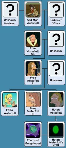 Template:Waterfall Family Tree - The Infosphere, the Futurama Wiki