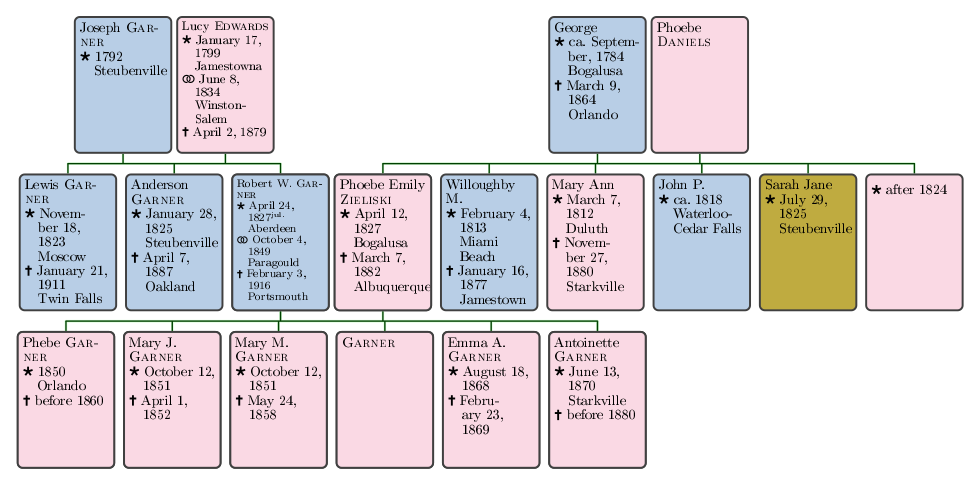 Addon:GenealogyTree - Gramps