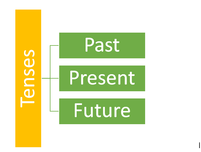 tenses worksheet for grade 6