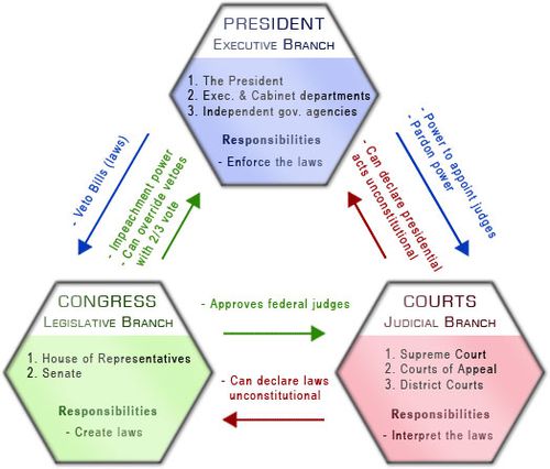 Checks and Balances | ReadWorks