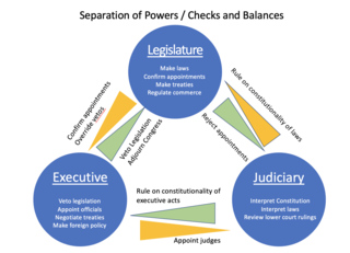 the balance of government worksheet answers