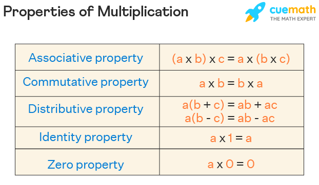 Properties of Multiplication - Definition, Facts, Examples, FAQs