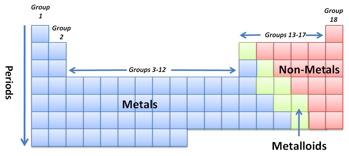 the periodic table worksheet answers