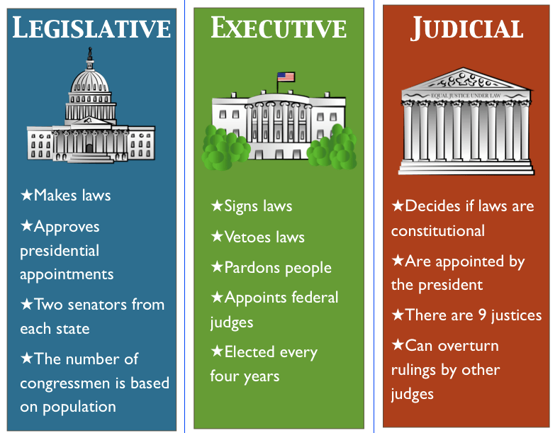 Three Branches of Government - Exit Ticket | Quizizz
