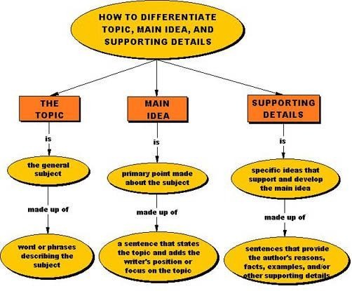 Developmental English: Introduction to College Composition