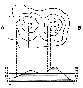 Constructing a topographic profile